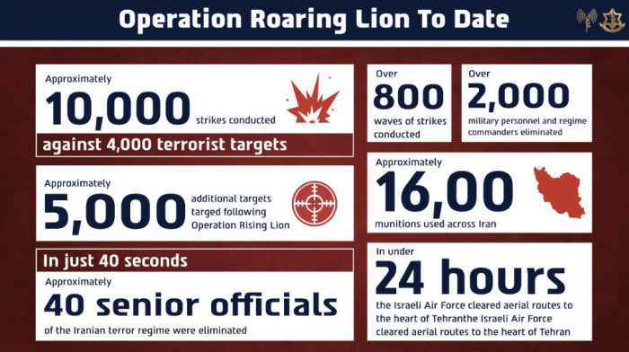 Massive Israeli Strike Campaign Dismantles Iranian War Machine Across Thousands of Strategic Targets